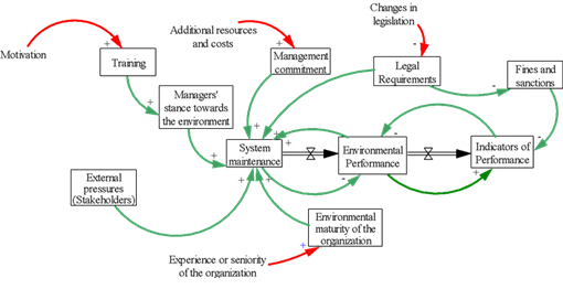 Causal diagram with the interrelations