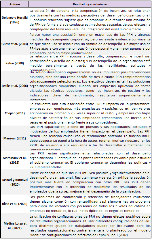 Selecci�n de investigaciones sobre implementaci�n de PRH y desempe�o organizacional