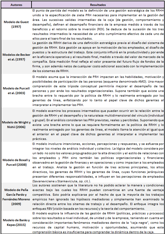 Modelos basados en el an�lisis de la &ldquo;caja negra&rdquo; que vinculan PRH y desempe�o organizacional