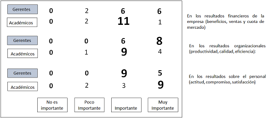 Contribuci�n de las PRH en los resultados empresariales