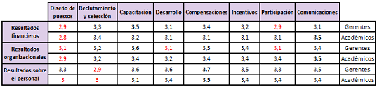 Contribuci�n espec�fica de las PRH en los diferentes tipos de resultados empresariales