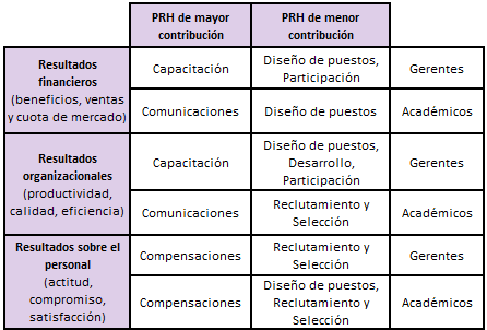 PRH de mayor y menor contribuci�n en los resultados empresariales