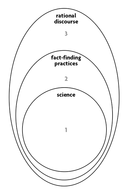 The areas of rational discourse.