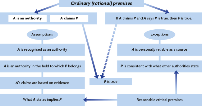 Argumentative diagram based on the one proposed by Walton (2010).