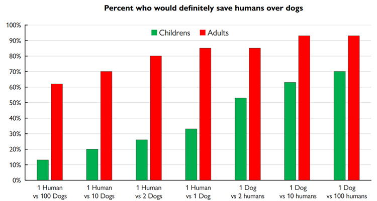 Percent who would definitely save humans over dogs
