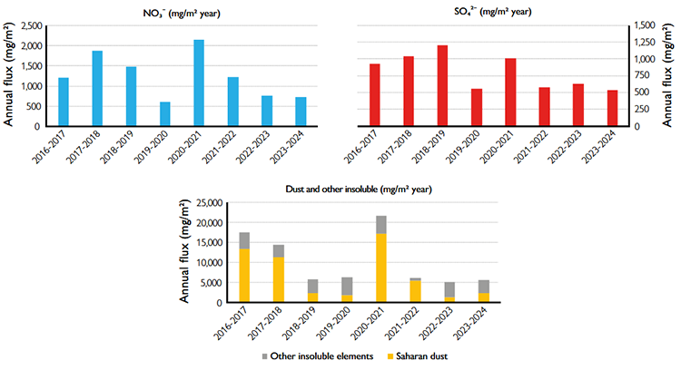 Annual fluxes of nitrate (NO3-), sulphate (SO42-) and dust in the Ordesa and Monte Perdido National Park.