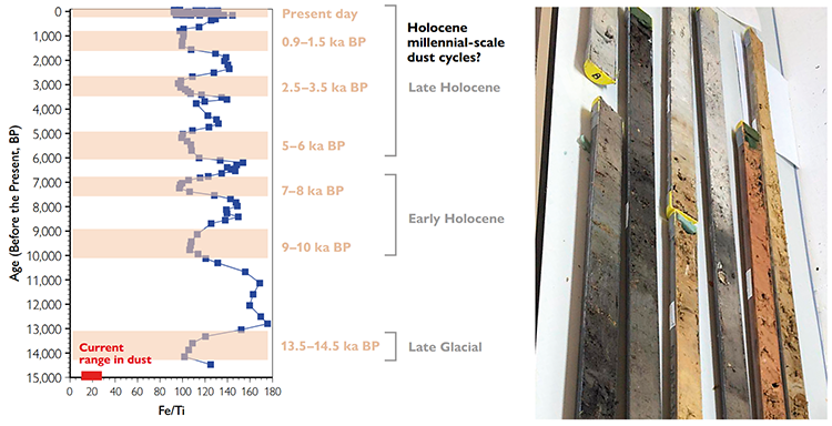 The Marbor� iron (Fe) and titanium (Ti) records and the indication of the current Fe/Ti range were retrieved from Saharan dust samples at Ordesa and Monte Perdido.