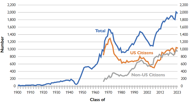 Evolution of the number of doctorates earned in physics in the USA.