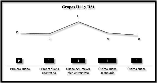 Representacin grfica de los patrones rtmicos y entonativos de los grupos H11 y H31
