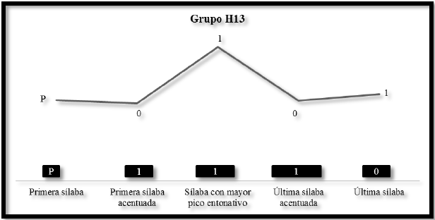 Representacin grfica de los patrones rtmicos y entonativos del grupo H13