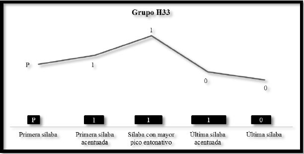 Representacin grfica de los patrones rtmicos y entonativos del grupo H33