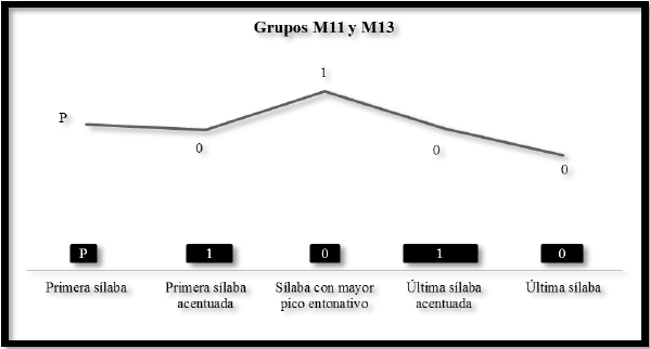 Representacin grfica de los patrones rtmicos y entonativos de los grupos M11 y M13