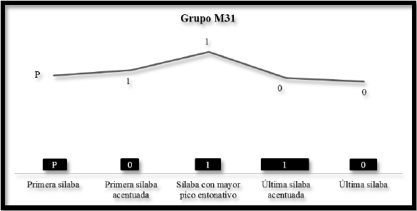 Representacin grfica de los patrones rtmicos y entonativos del grupo M31