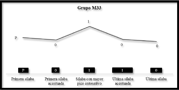 Representacin grfica de los patrones rtmicos y entonativos del grupo M33