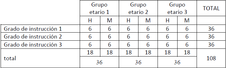 Distribucin de los hablantes del corpus PRESEEA Caracas 2004-20103 (Bentivoglio y Malaver 2012)
