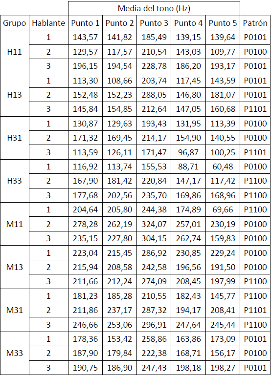 Media del tono en cada punto de la clusula y patrn resultante de cada hablante