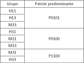 Patrones de variacin tonal que predominan en cada grupo
