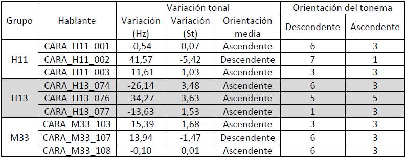 Variacin tonal y orientacin del entonema en los grupos H11, H13 y M33