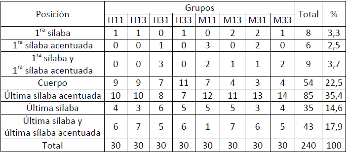 Ubicacin de la slaba ms larga en cada grupo