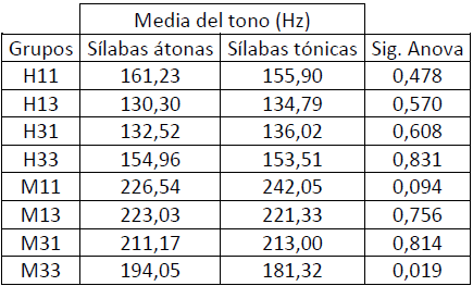 Relacin entre el tono y el acento