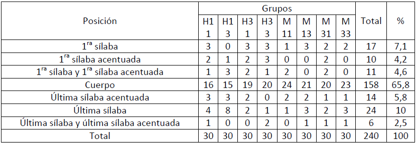 Ubicacin del pico entonativo en cada grupo