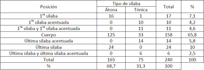 Ubicacin del pico entonativo en cada tipo de slaba