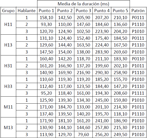 Media de la duracin en cada punto de la clusula y patrn resultante de cada hablante