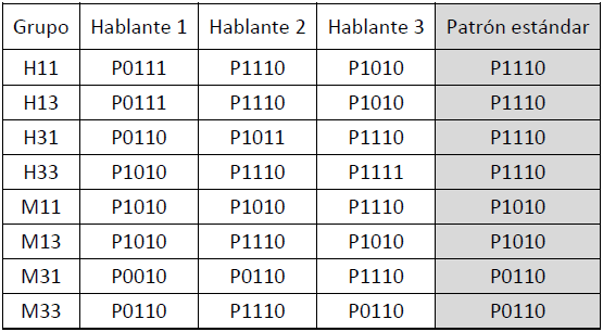 Creacin del patrn estndar del comportamiento de la duracin de cada grupo