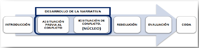 Esquema de una estructura narrativa en torno a un ncleo de conflicto o problema
