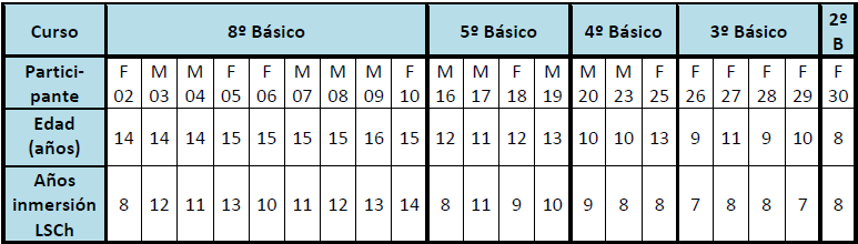 Poblacin de participantes distribuidos por edad, gnero y aos de inmersin en la LSCh