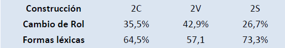 Porcentajes de coocurrencia de la mirada con cambio de rol y forma lxica, en textos F02C, F02V y F02S