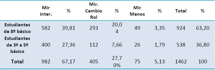 Distribucin de direccionalidad de la mirada por grupo de estudiantes