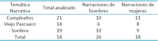 Resumen de narraciones analizadas