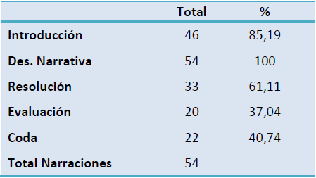 Presencia de secciones narrativas en los relatos de experiencia personal