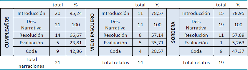 Distribucin de secciones narrativas al interior de las estructuras por temtica desarrollada.