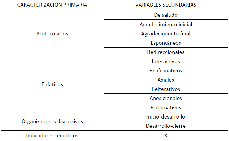 Valores asociados a las categorías primarias de los vocativos emitidos desde la oposición