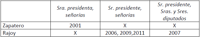 Distribución de fórmulas de saludo por líderes y años