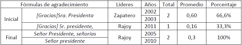 Distribución por años de fórmulas de agradecimiento en líderes y cantidades totales, medias y porcentuales