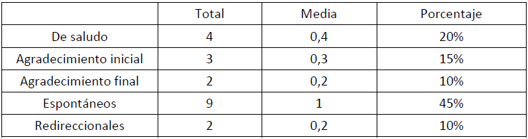 Desglose de cantidades totales, medias y porcentuales9 de vocativos protocolarios por tipos