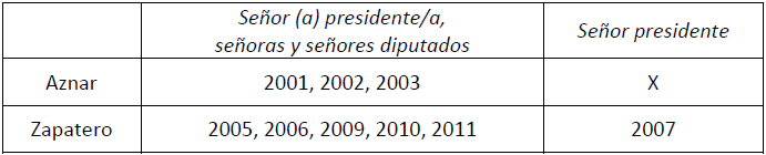 Distribución de fórmulas de saludo por presidentes y años