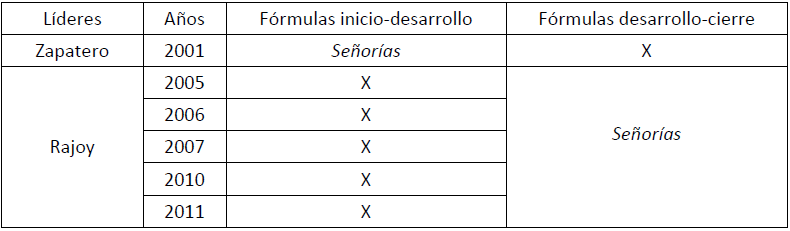 Distribución de organizadores discursivos por líderes y años