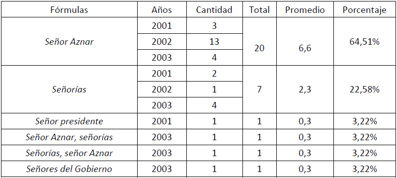 Distribución y cantidades –totales, medias y porcentuales- de fórmulas vocativas temáticas en Rodríguez Zapatero