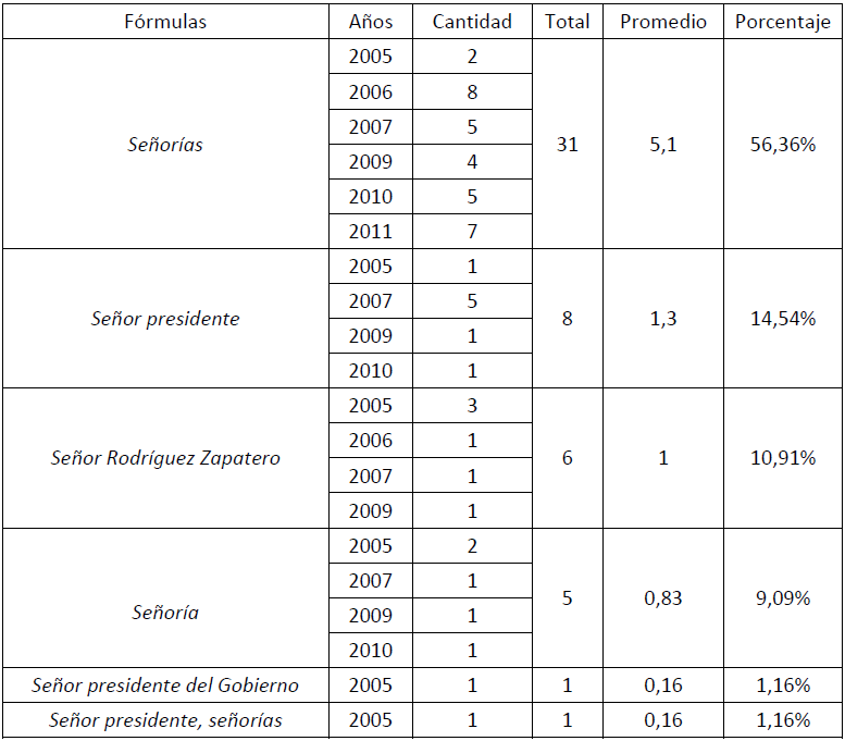 Distribución y cantidades –totales, medias y porcentuales- de fórmulas vocativas temáticas en Rajoy