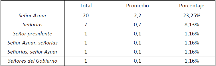 Desglose de cantidades totales, medias y porcentuales de estructuras temáticas en Rodríguez Zapatero