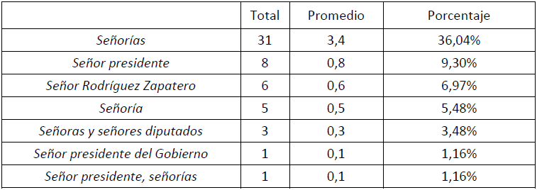 Desglose de cantidades totales, medias y porcentuales de estructuras temáticas en Rajoy