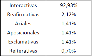 Porcentajes de modalidades enfáticas
