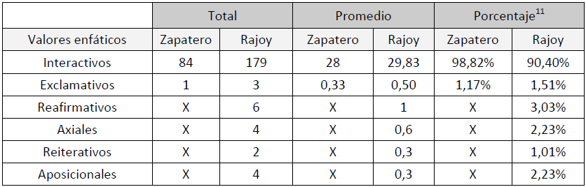Cantidades totales, medias y porcentuales de valores enfáticos por líderes