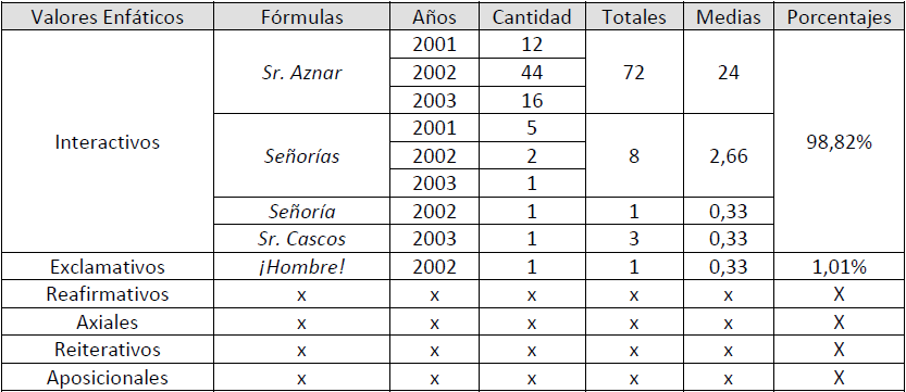 Distribución y cantidades –totales, medias y porcentuales- de vocativos enfáticos en Rodríguez Zapatero