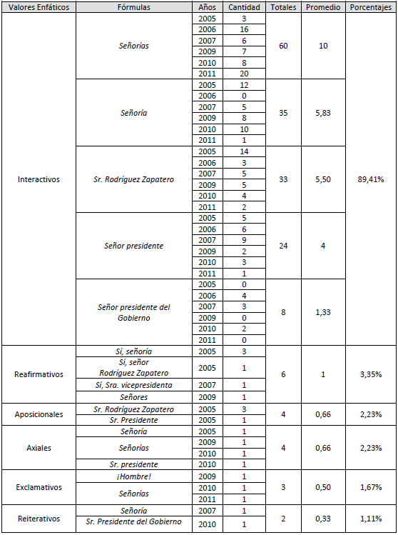 Distribución y cantidades –totales, medias y porcentuales- de vocativos enfáticos en Rajoy