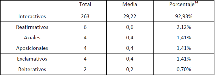 Desglose de cantidades totales, medias y porcentuales de vocativos enfáticos por tipos